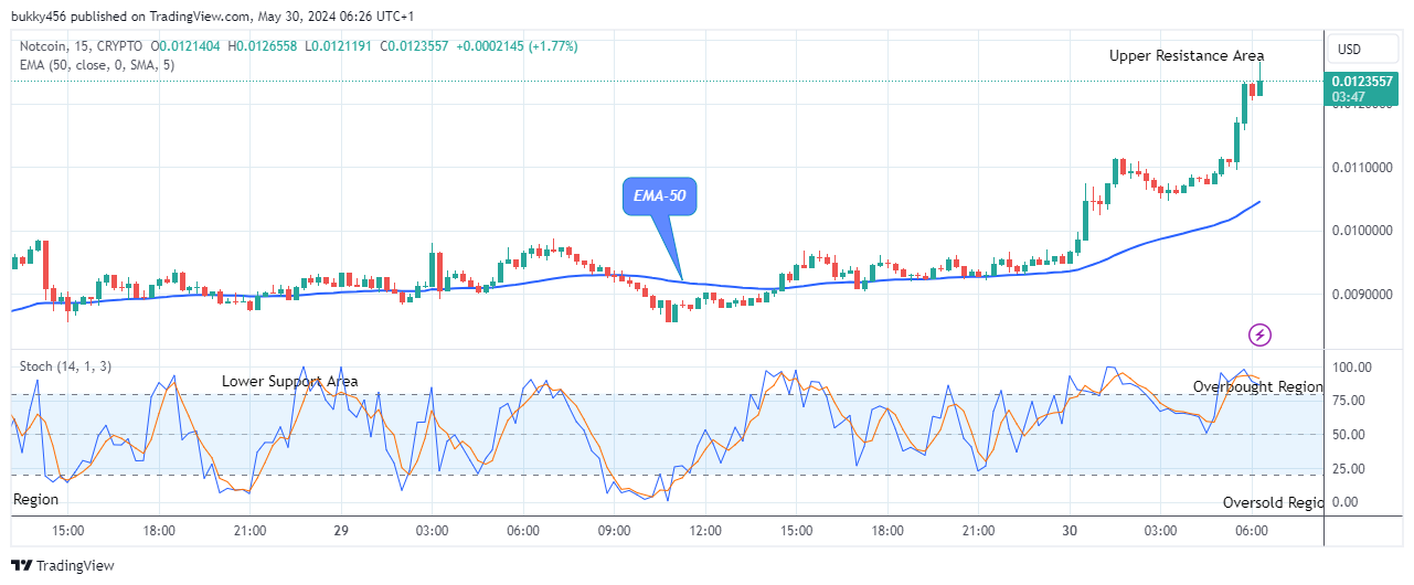 Notcoin (NOTUSD) Remains Open for Bullish Continuation
