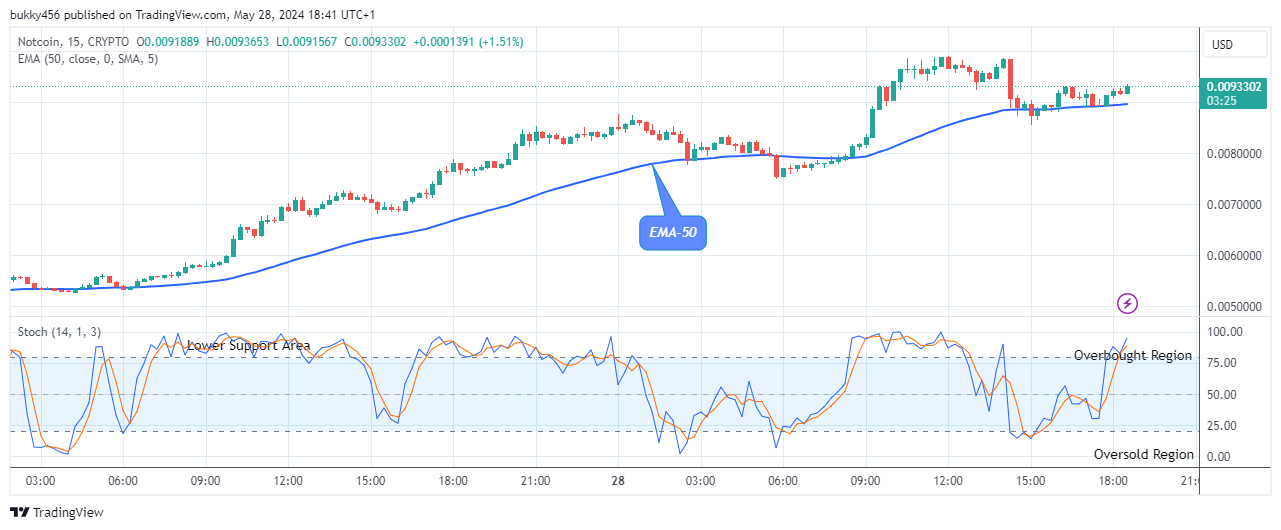Notcoin (NOTUSD) Holds Above the $0.00918 Supply Mark 