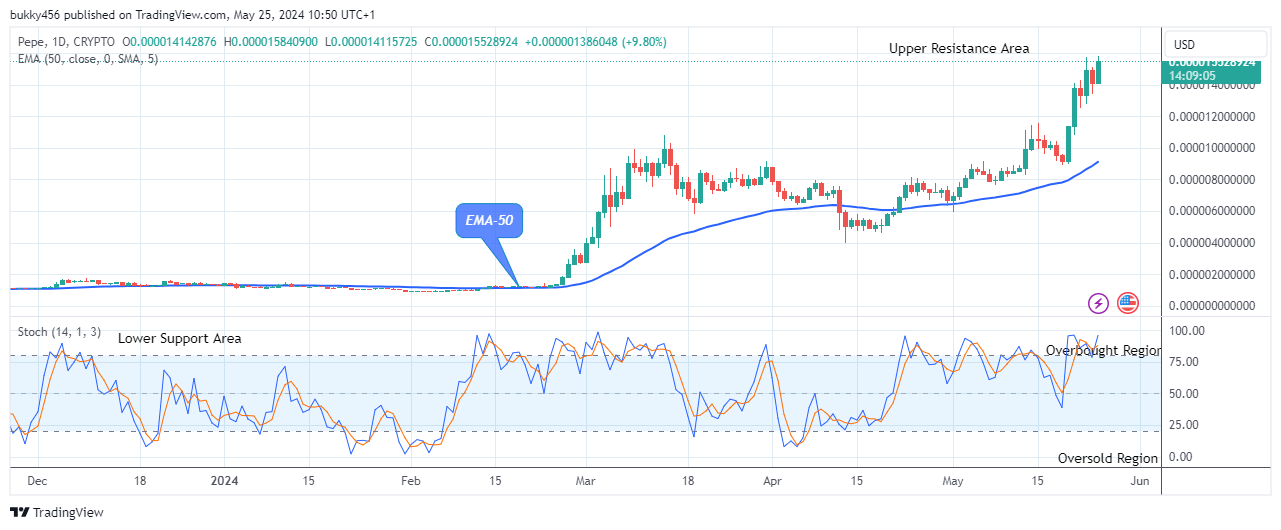 Pepe (PEPEUSD) Price Could Rise Further