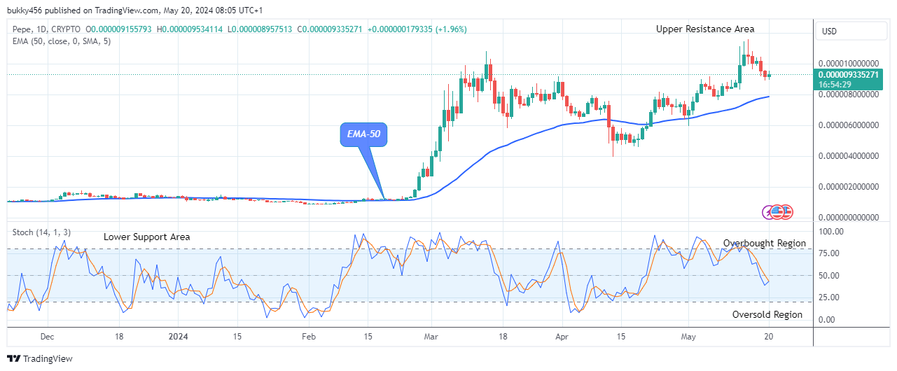 Pepe (PEPEUSD) Price Is Rising Towards the $0.0000114 High Mark