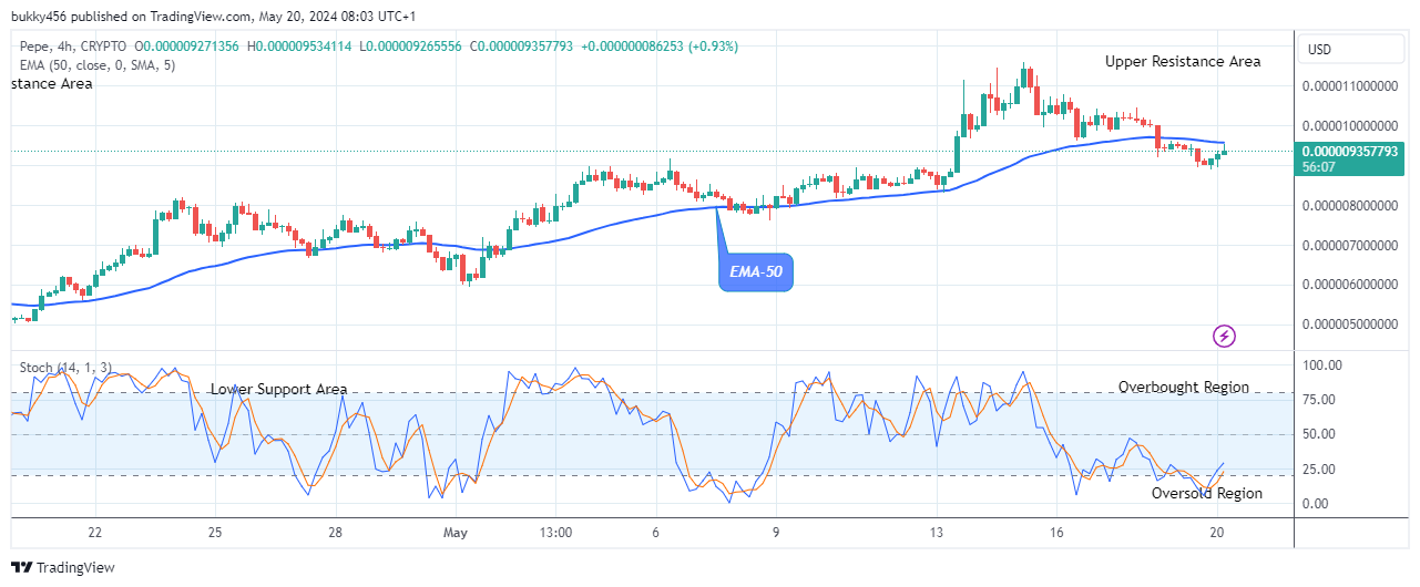 Pepe (PEPEUSD) Price Is Rising Towards the $0.0000114 High Mark