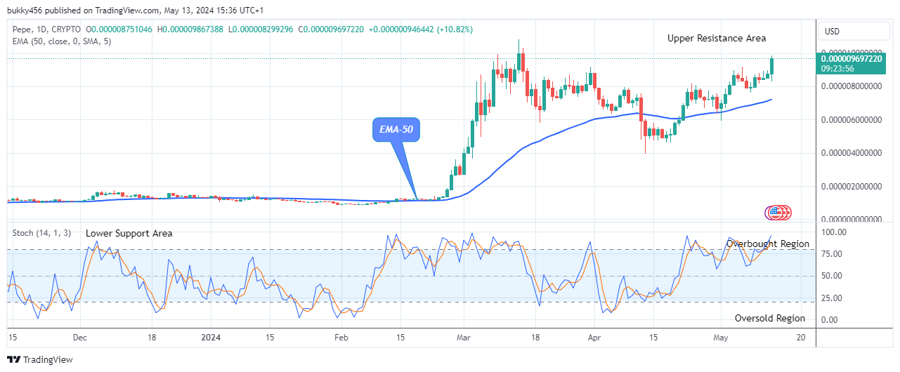 Pepe (PEPEUSD) Buyers are Getting Stronger