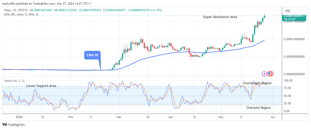Pepe (PEPEUSD) Buying Time