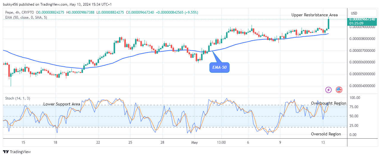 Pepe (PEPEUSD) Buyers are Getting Stronger