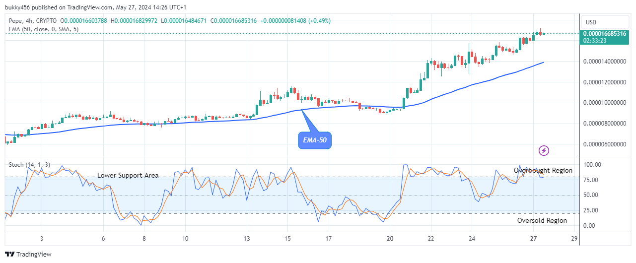 Pepe (PEPEUSD) Buying Time