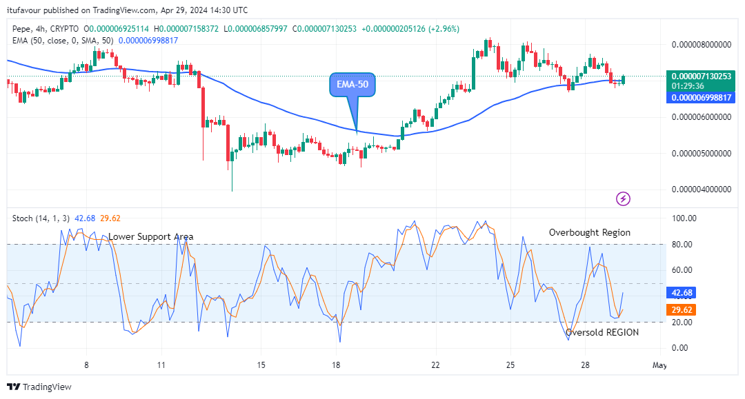 Pepe (PEPEUSD) Price Still Trades in an Uptrend