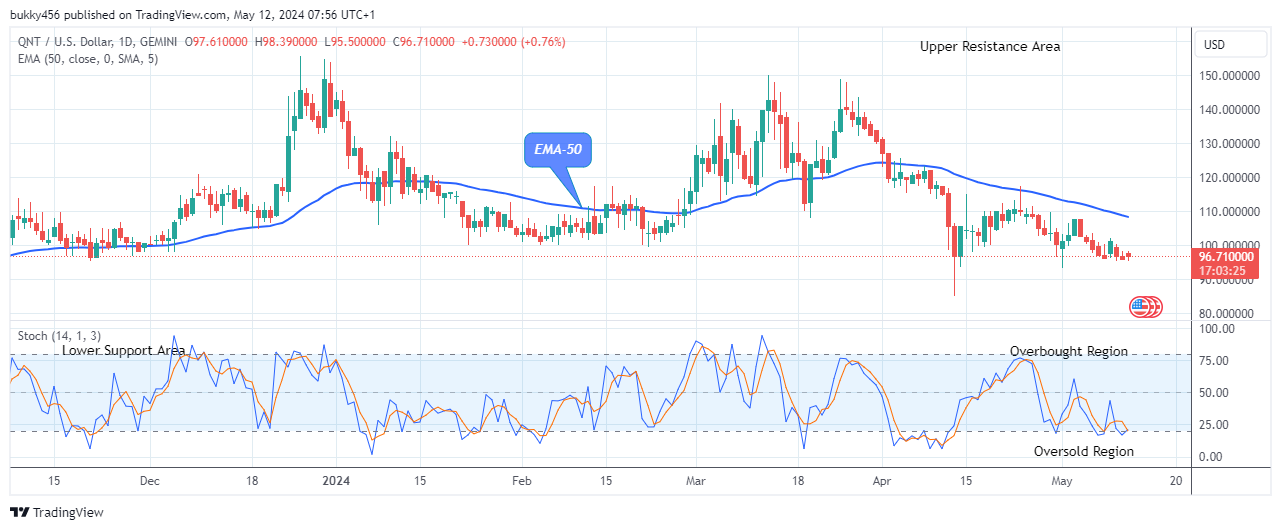 Quant (QNTUSD) Price to Break Up at $155.57 Level
