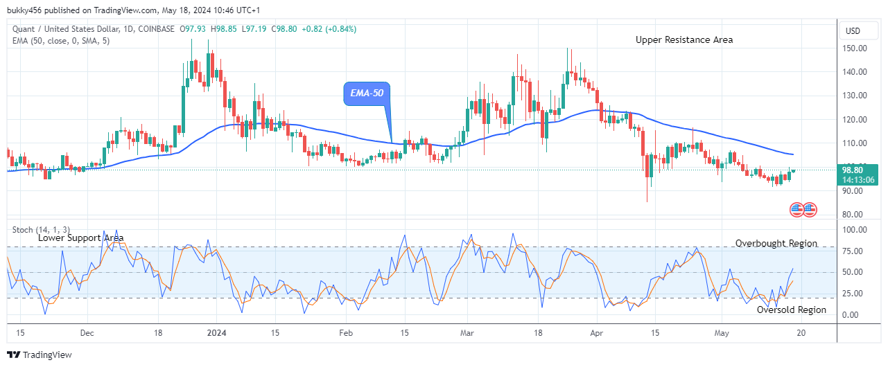 Quant (QNTUSD) Price Asserting a New Bullish Cycle