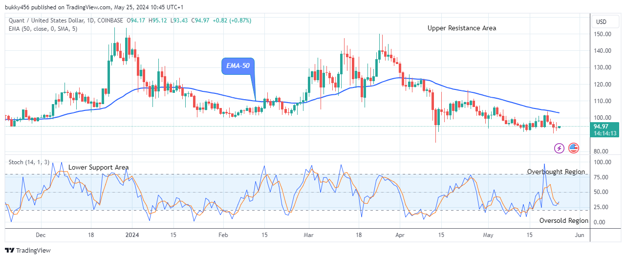 Quant (QNTUSD) Price Warming up for the Next Bull Cycle