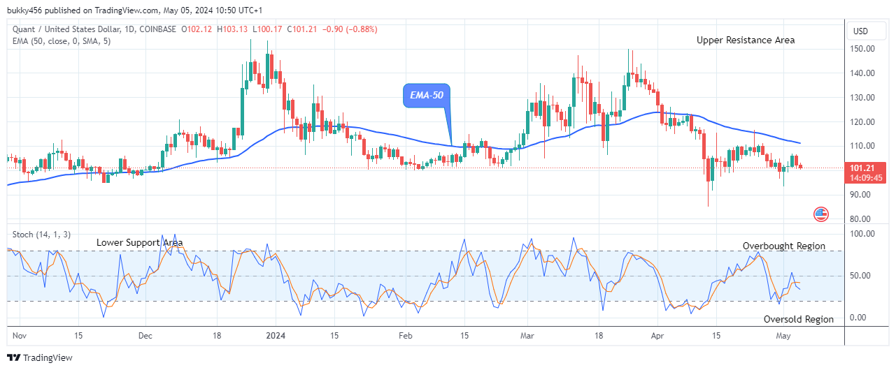 Quant (QNTUSD) Awaits Possible Reversal to the Upside