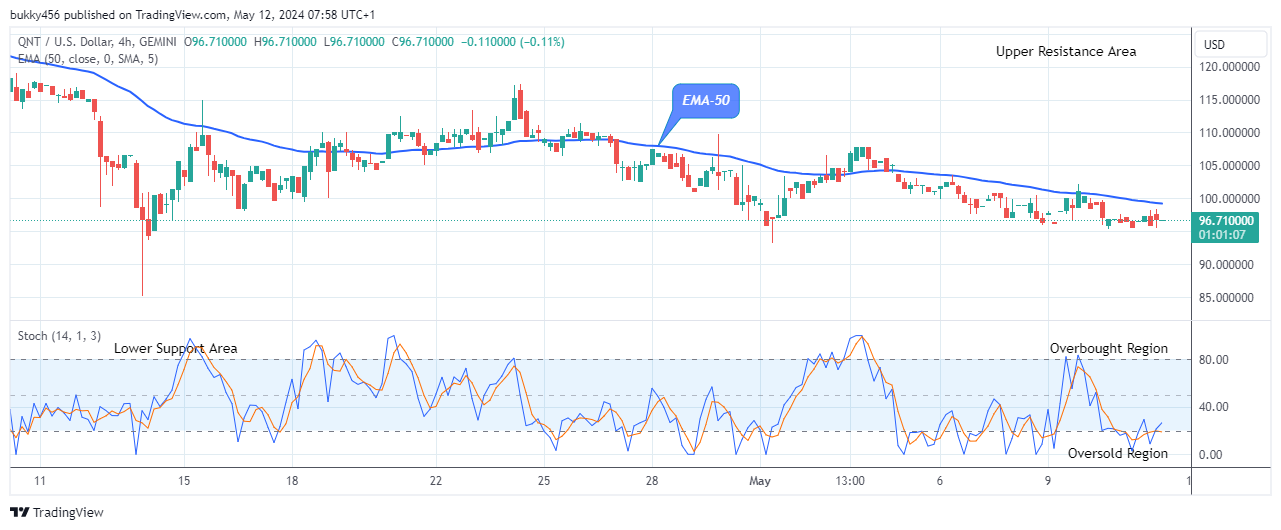 Quant (QNTUSD) Price to Break Up at $155.57 Level