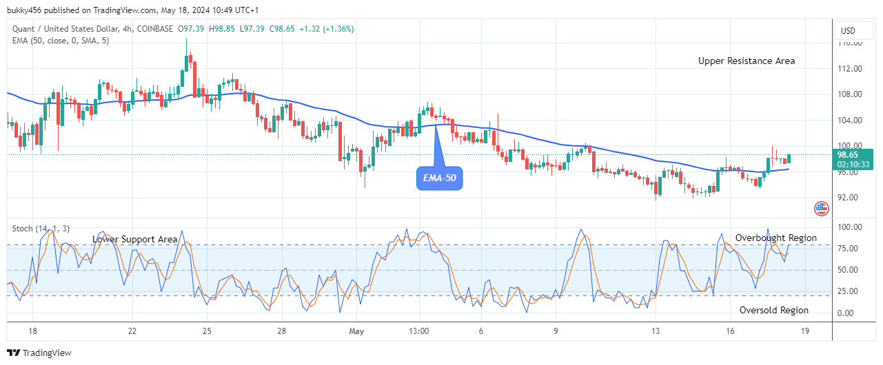 Quant (QNTUSD) Price Asserting a New Bullish Cycle