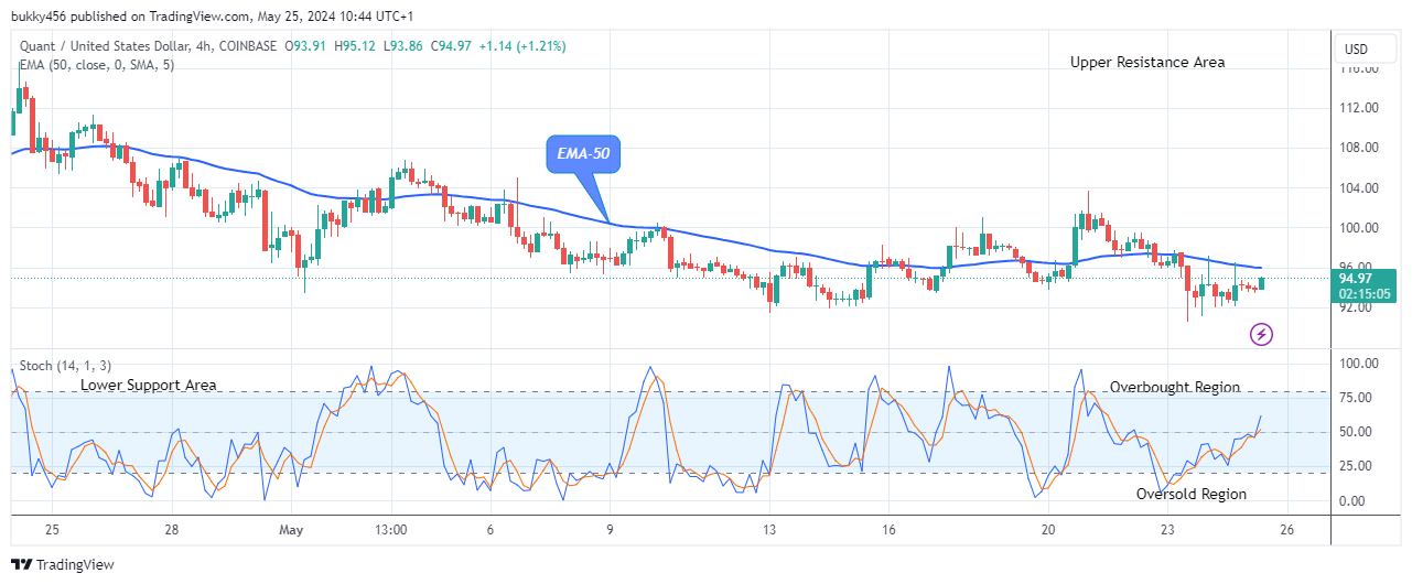 Quant (QNTUSD) Price Warming up for the Next Bull Cycle