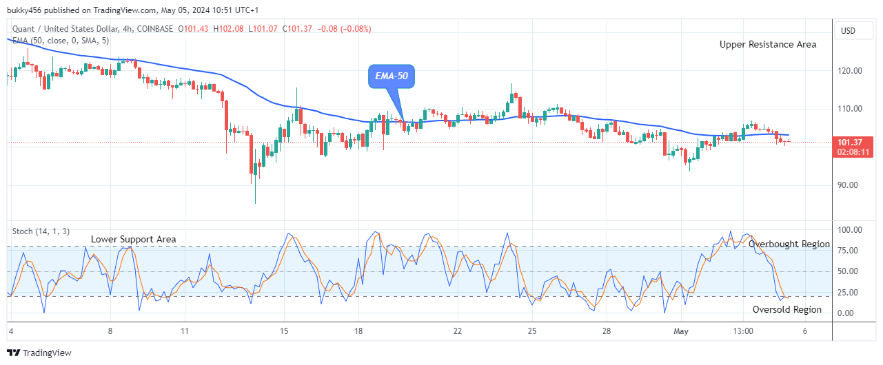 Quant (QNTUSD) Awaits Possible Reversal to the Upside