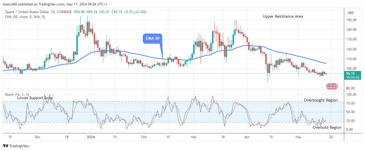 Quant (QNTUSD) Preparing for the Next Bull Cycle
