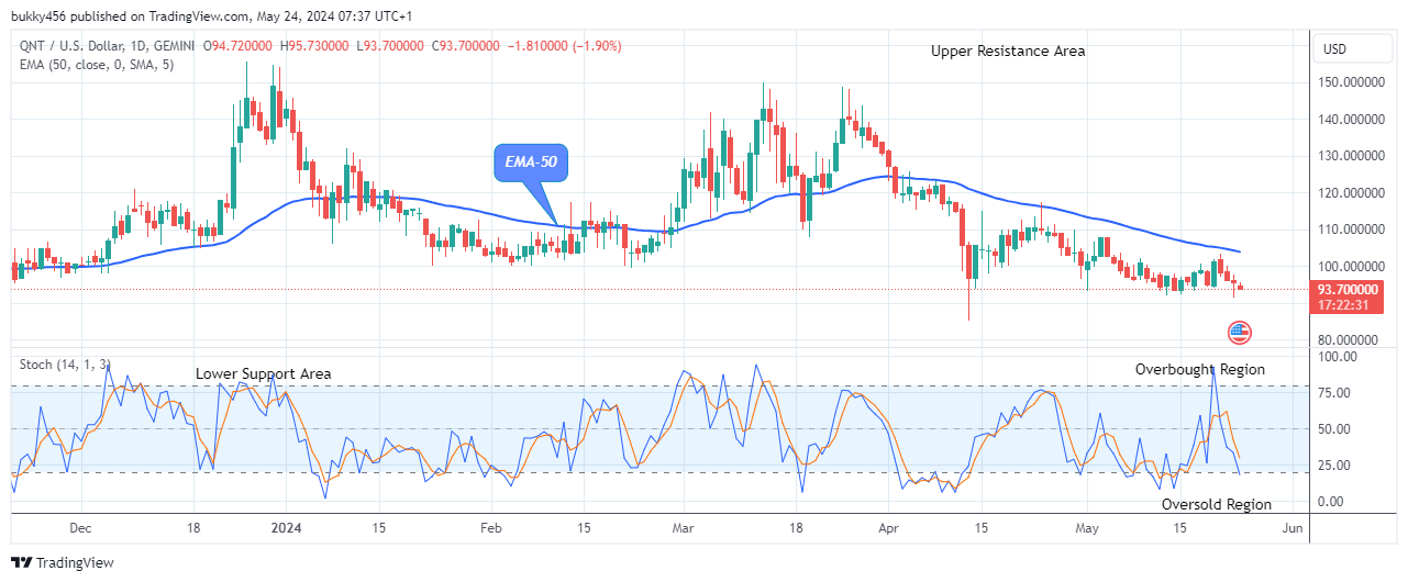 Quant (QNTUSD) Price to Face an Upside Reversal at the $93.70 Support Level