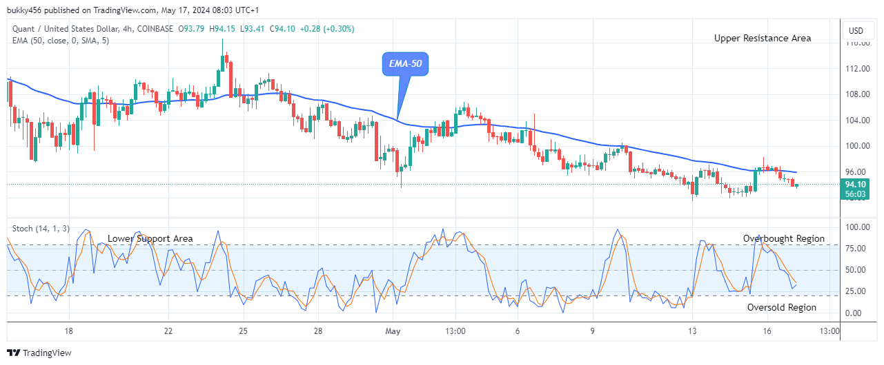 Quant (QNTUSD) Preparing for the Next Bull Cycle