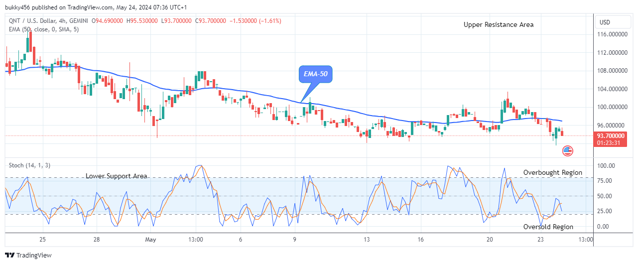 Quant (QNTUSD) Price to Face an Upside Reversal at the $93.70 Support Level
