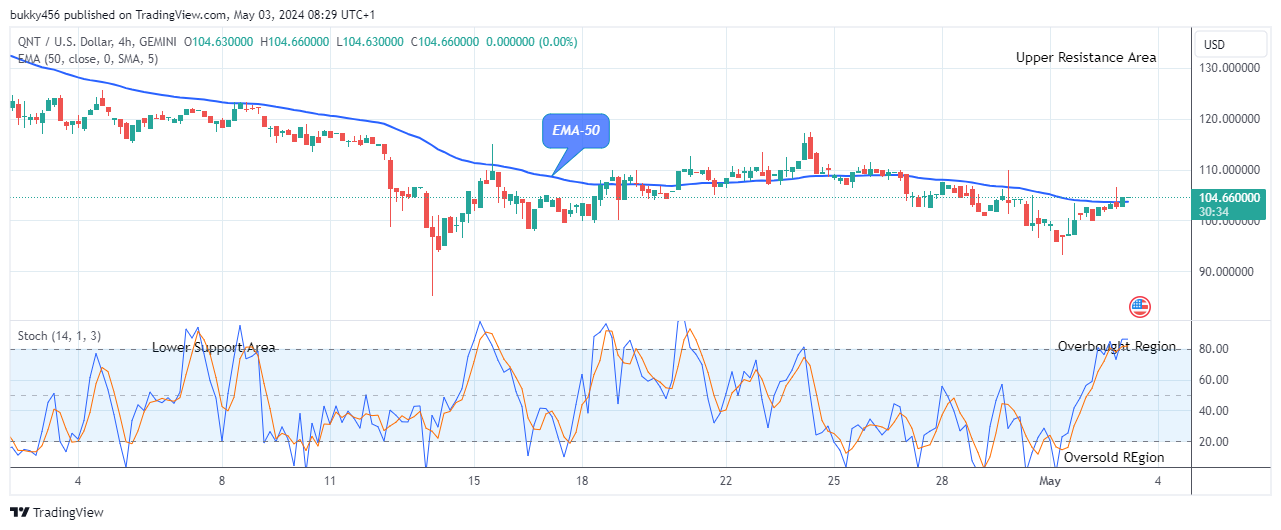 Quant (QNTUSD) Price Set for an Upswing As Buyers Reclaimed Crucial Supply