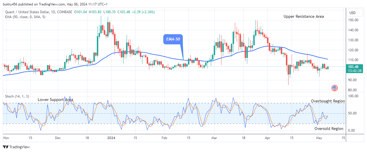 Quant (QNTUSD) Price Attempting the New Supply Trend Levels