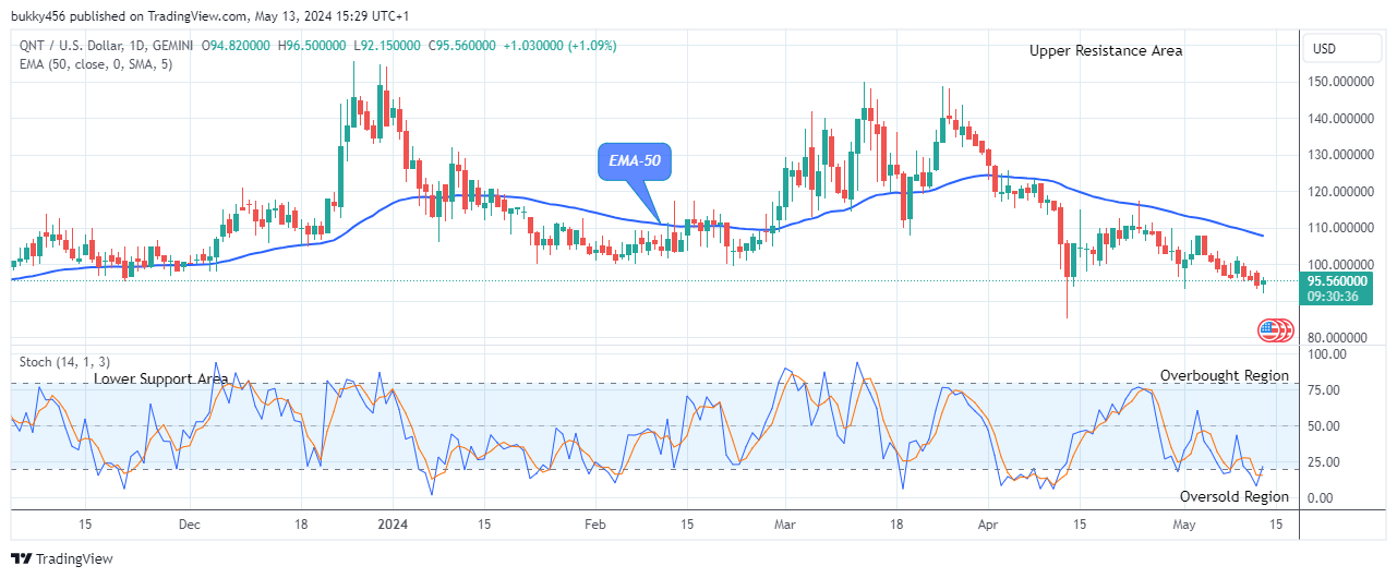 Quant (QNTUSD) Price Retracement May Surge above the $155.57 Resistance Level