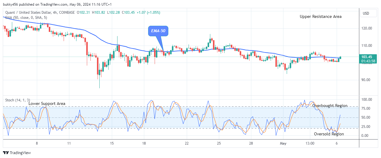 Quant (QNTUSD) Price Attempting the New Supply Trend Levels