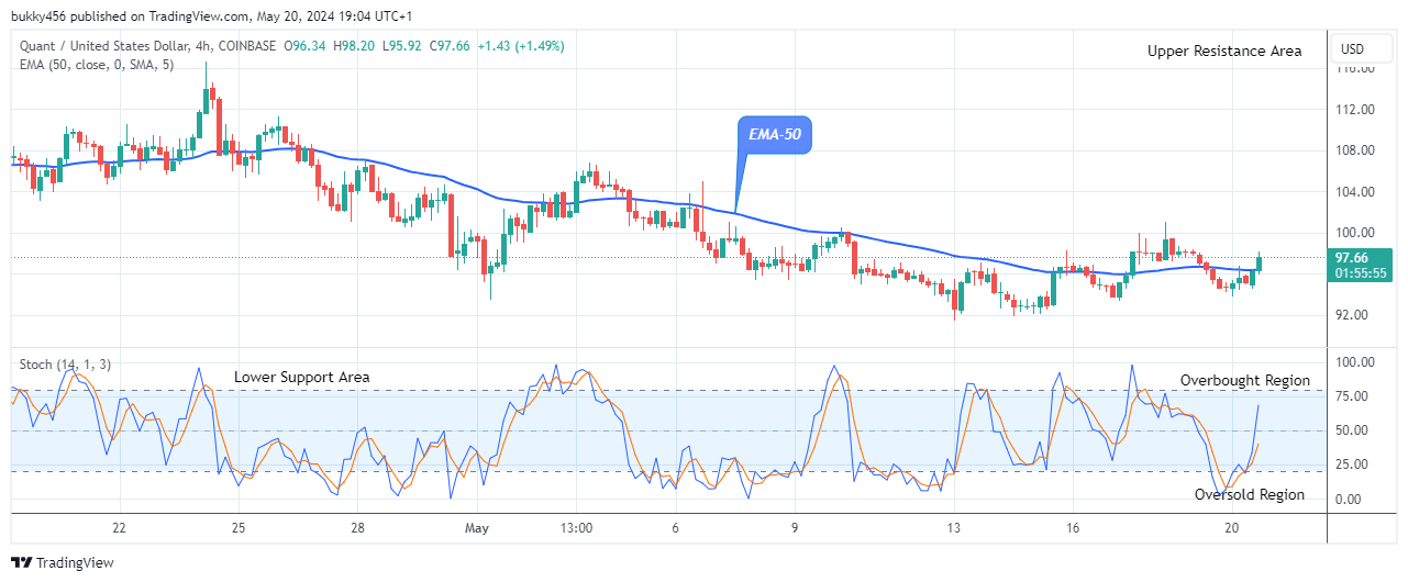 Quant (QNTUSD) Price Will Soar Higher 