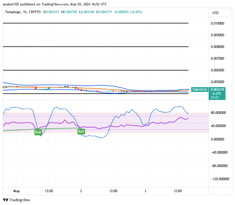 Tamadoge (TAMA/USD) Price Averages $0.004, Sets for Spirals