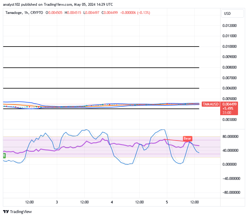 Tamadoge (TAMA/USD) Price Moves Slowly, Possessing Hike Signs