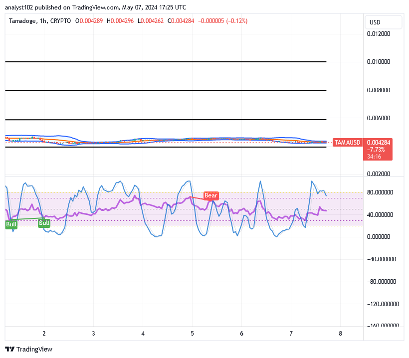 Tamadoge (TAMA/USD) Price Stays Above $0.004, Tending Rises
