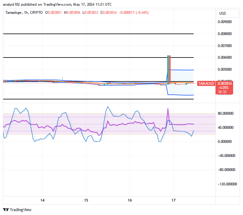 Tamadoge (TAMA/USD) Price Shakes Up, Rebuilding Hike Signs