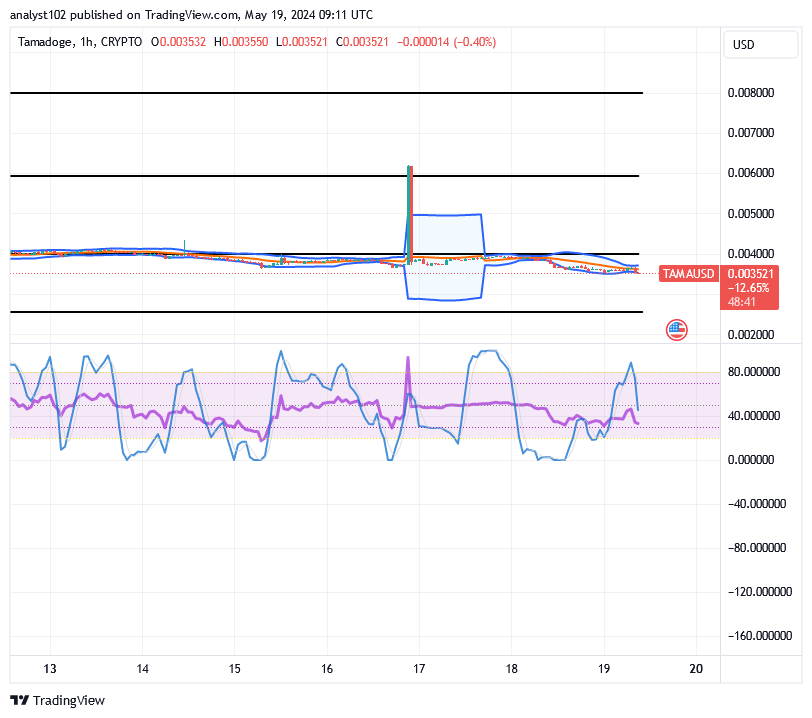 Tamadoge (TAMA/USD) Price Shivers Slowly, Conjecturing Spirals