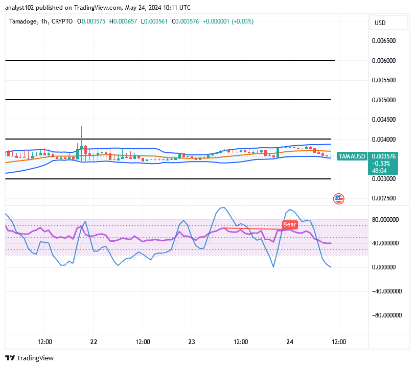 Tamadoge (TAMA/USD) Price Is Ranging, Garnering Spiral Signs