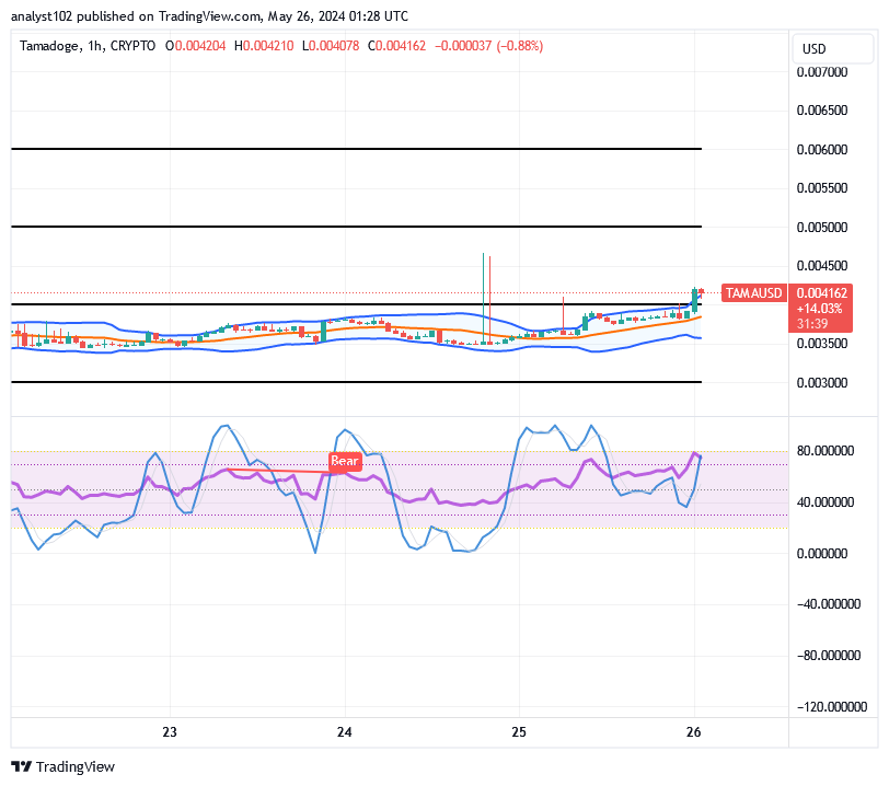 Tamadoge (TAMA/USD) Price Faces Barriers, Raises Hikes