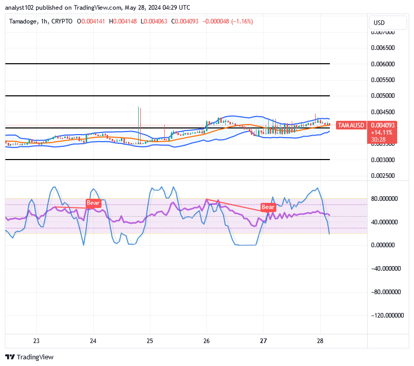 Tamadoge (TAMA/USD) Price Is Beefing Up, Moving in Ranges