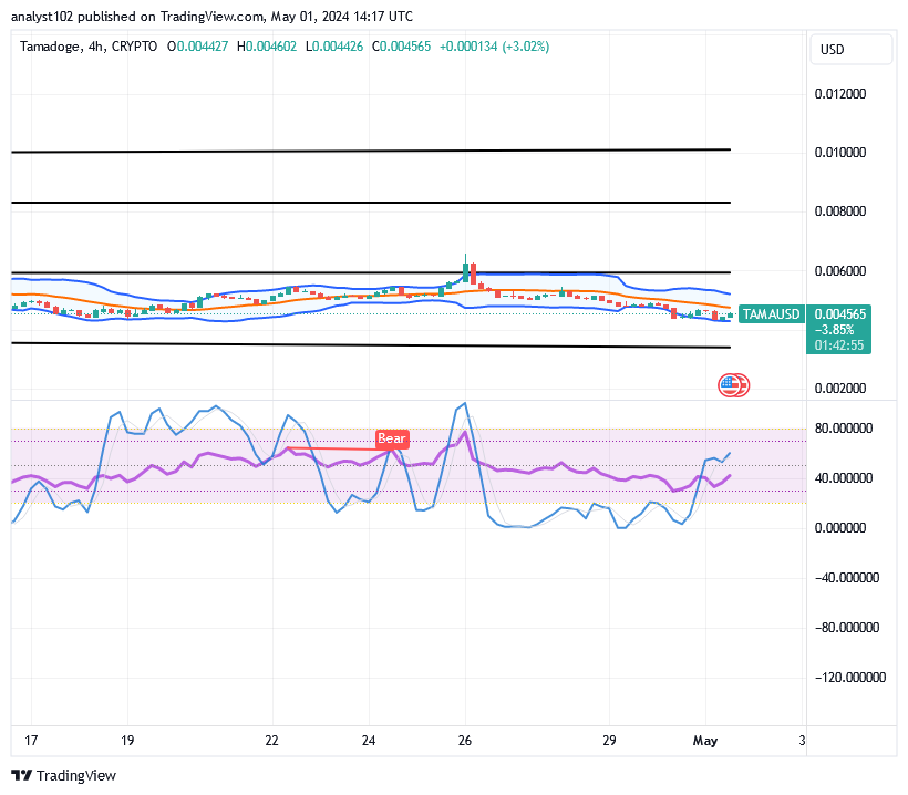 Tamadoge (TAMA/USD) Prices Are Spiking, Staying Lowly