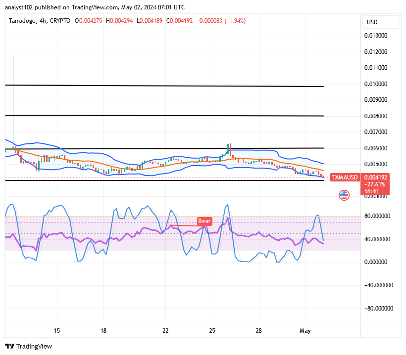 Tamadoge (TAMA/USD) Price Moves Down; Breeding Bounce Signs