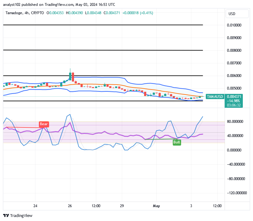 Tamadoge (TAMA/USD) Price Averages $0.004, Sets for Spirals