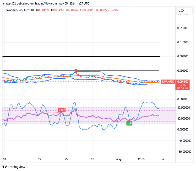 Tamadoge (TAMA/USD) Price Moves Slowly, Possessing Hike Signs