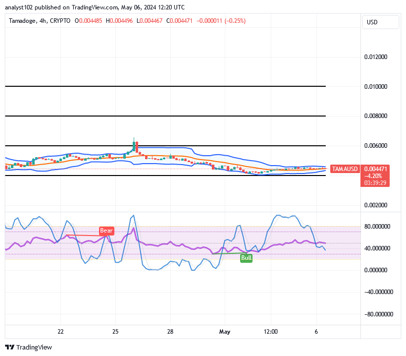 Tamadoge (TAMA/USD) Price Presses Lower, Nurturing Hike Inputs