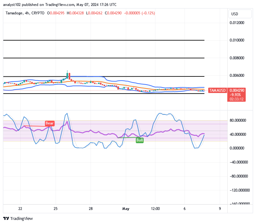 Tamadoge (TAMA/USD) Price Stays Above $0.004, Tending Rises