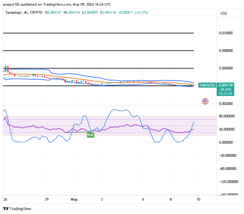 Tamadoge (TAMA/USD) Price Goes Lower, Touches a Pivot