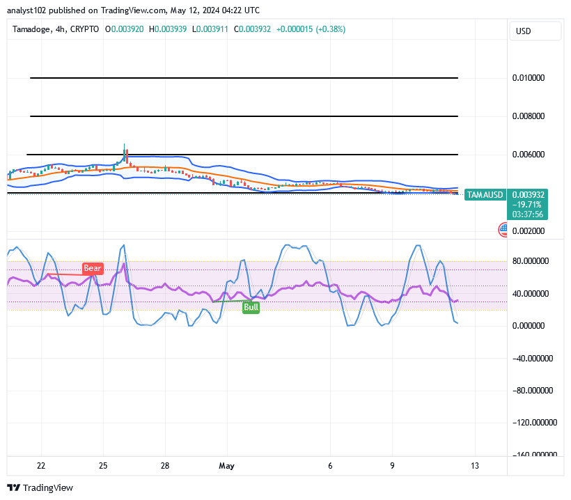 Tamadoge (TAMA/USD) Trade Is Lowering, Composing Rebounds