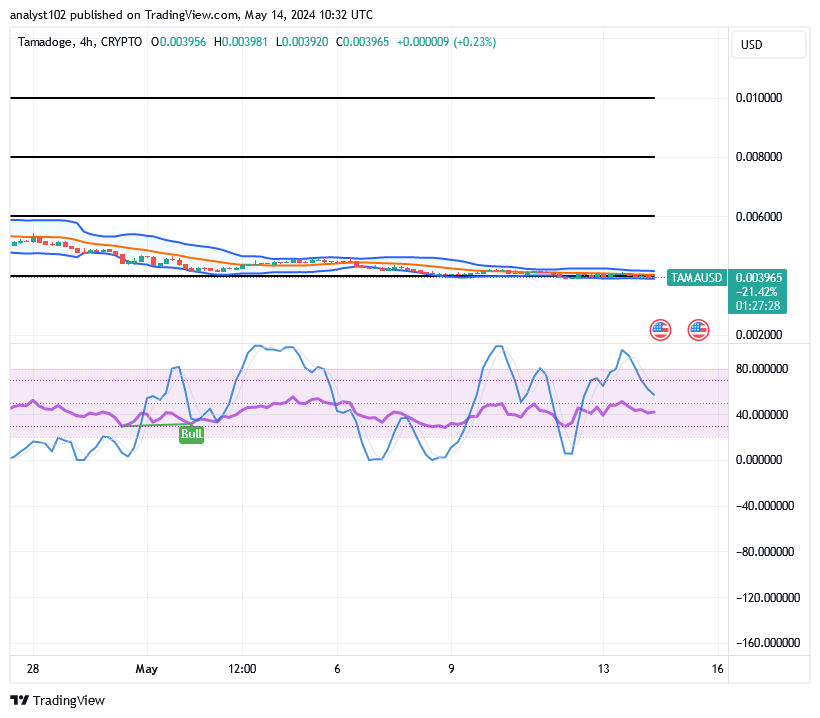 Tamadoge (TAMA/USD) Price Is Bouncing, Bottoming at $0.004