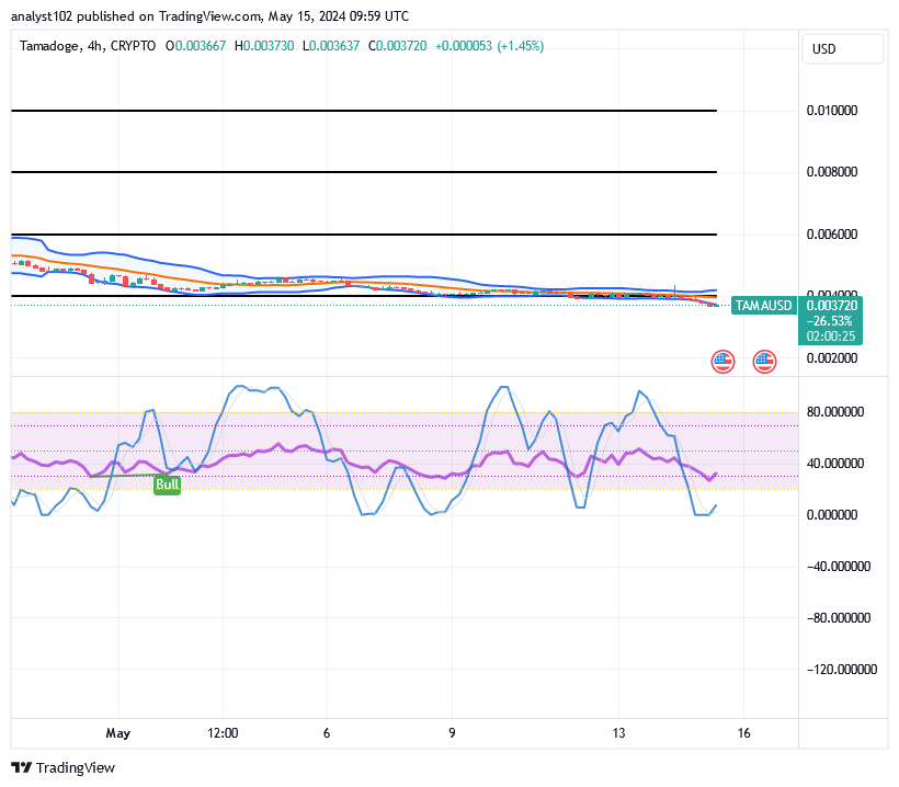 Tamadoge (TAMA/USD) Trade Is Jerking Low, Finding Supports
