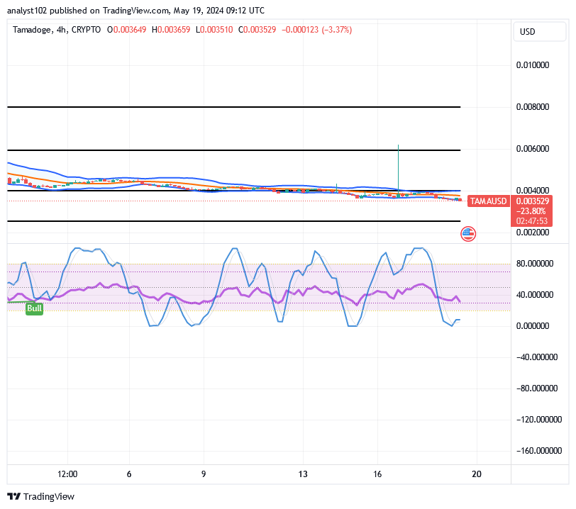 Tamadoge (TAMA/USD) Price Shivers Slowly, Conjecturing Spirals