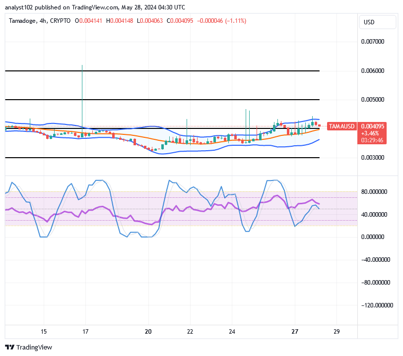 Tamadoge (TAMA/USD) Price Is Beefing Up, Moving in Ranges