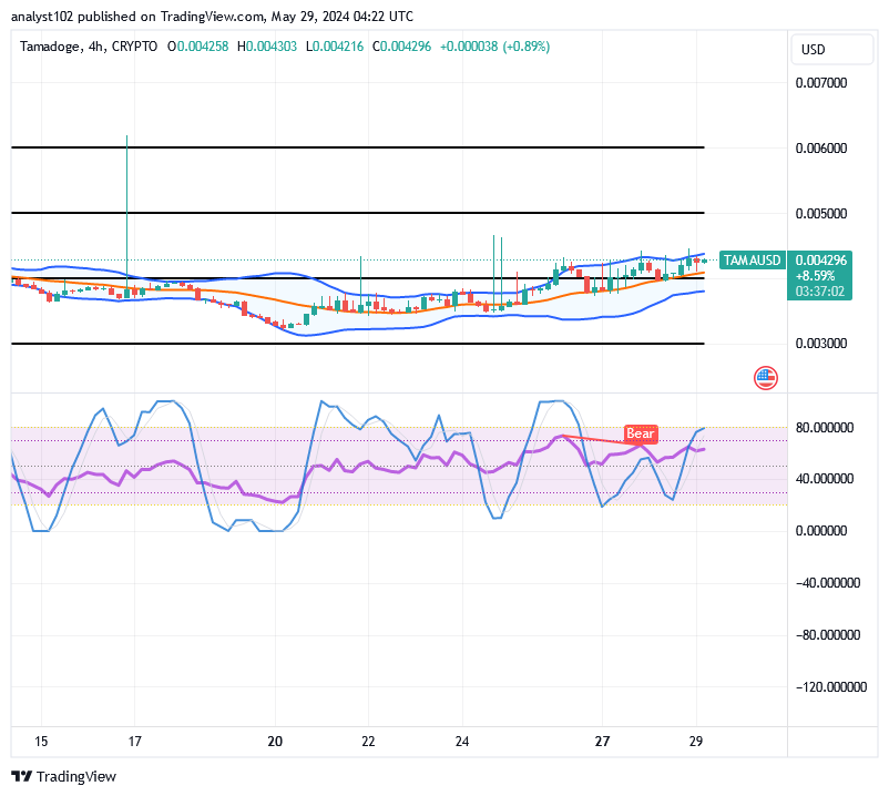 Tamadoge (TAMA/USD) Price Is Bouncing, Hovering at $0.004