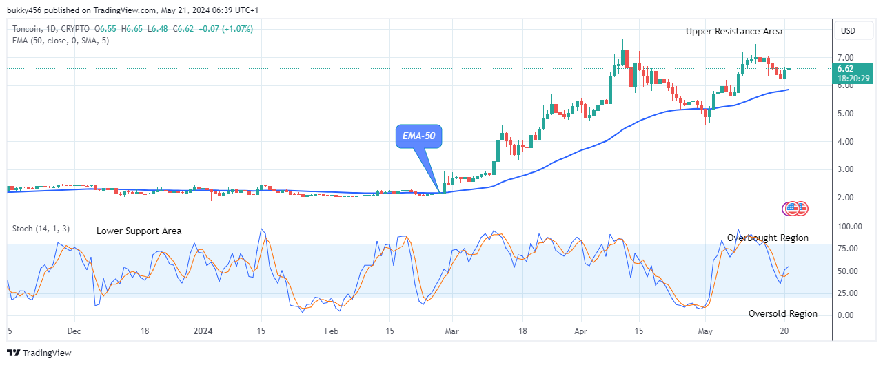 Toncoin (TONUSD) Price Still Trades in an Uptrend