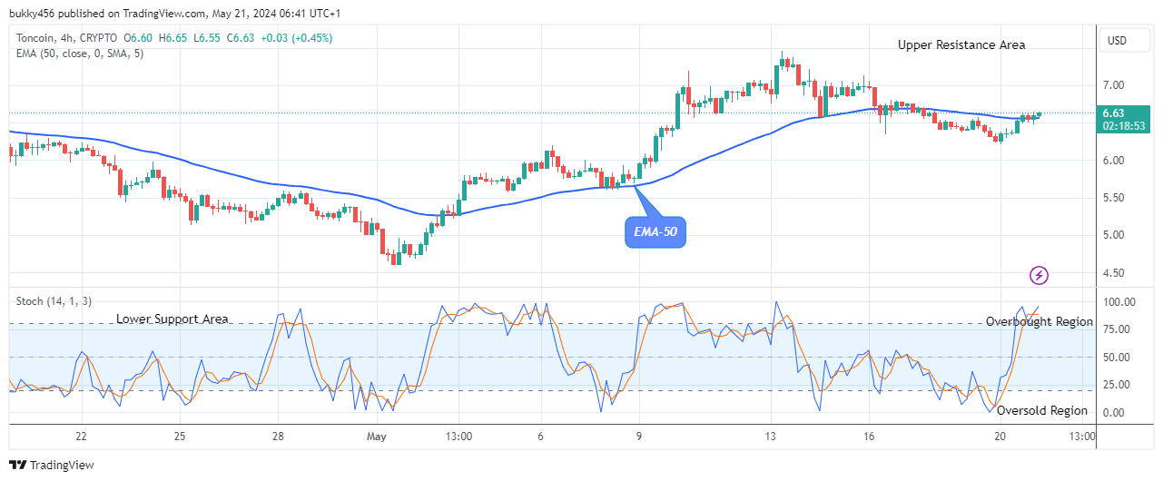 Toncoin (TONUSD) Price Still Trades in an Uptrend